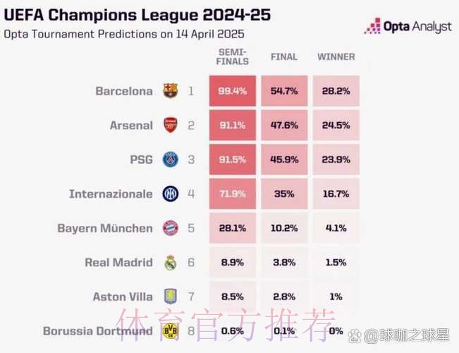 机构预测五大联赛前五概率：阿森纳拜仁皇马巴萨巴黎均100%